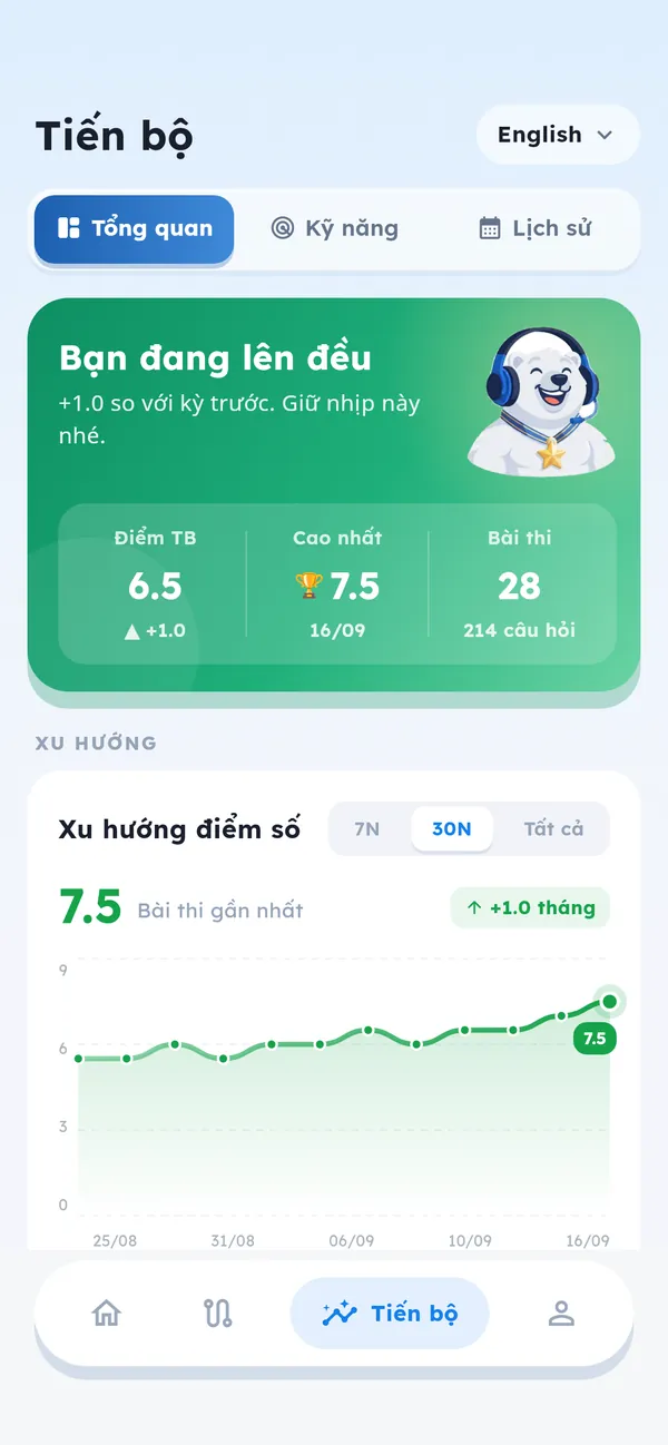 Màn hình tiến bộ: điểm trung bình, xu hướng điểm và điểm từng kỹ năng